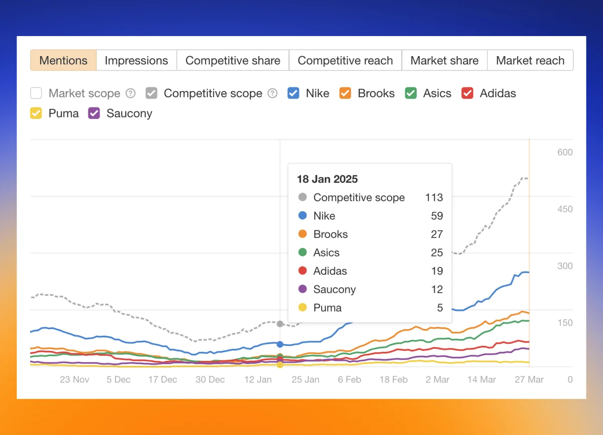 Ahrefs competitive analysis dashboard displaying brand mentions over time for major sports brands like Nike and Adidas with a clean, data-rich interface.