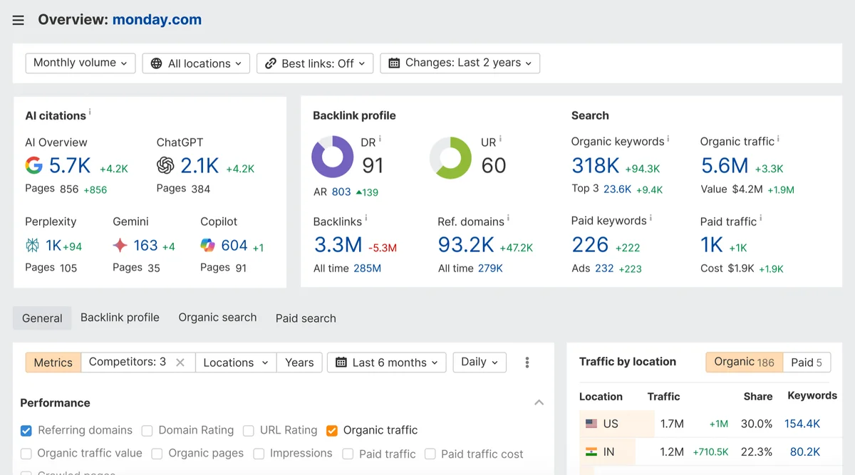 Ahrefs workspace showing an overview of monday.com's SEO performance with a clean data-rich interface.