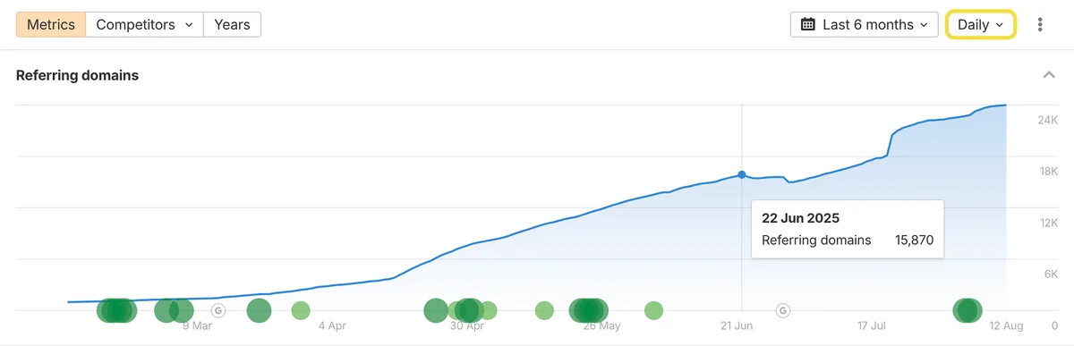 Ahrefs workspace UI showing a 'Referring domains' trend chart over several months, with a tooltip displaying data for June 22, 2025.