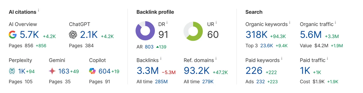 Ahrefs analytics dashboard showing AI citations, backlink profile, and search performance metrics with a clean data visualization interface.