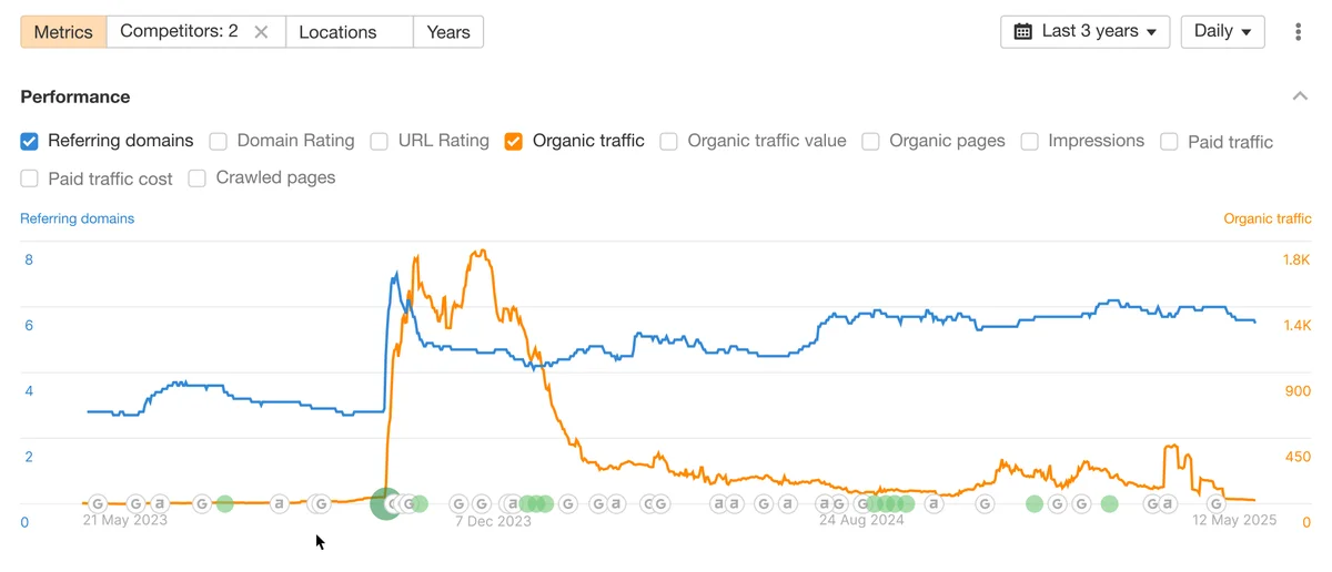 Ahrefs SEO performance graph showing organic traffic and referring domain trends, marked with Google and Ahrefs updates.