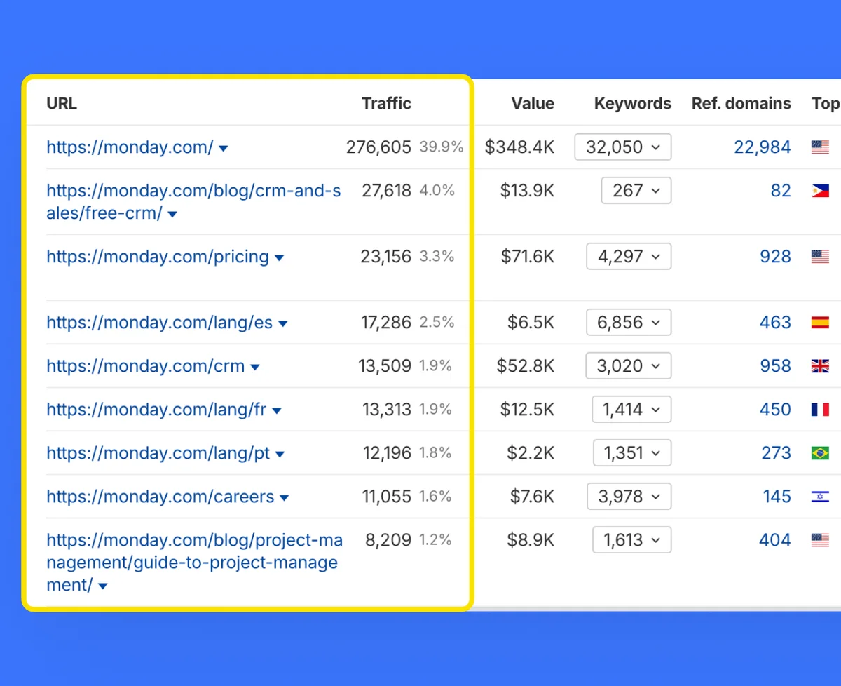 Ahrefs workspace showing a website's top performing URLs with detailed traffic, value, and keyword analytics in a tabular format.