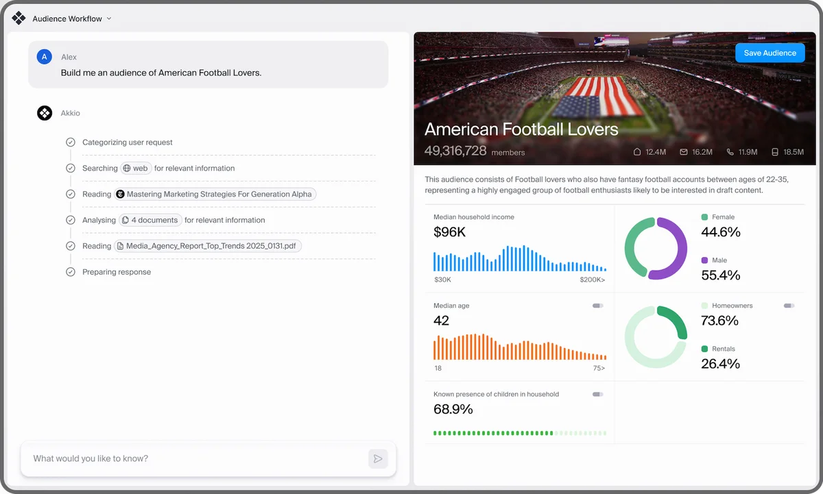 Akkio audience workflow UI displaying the process of building an 'American Football Lovers' audience with demographic insights and data visualizations.