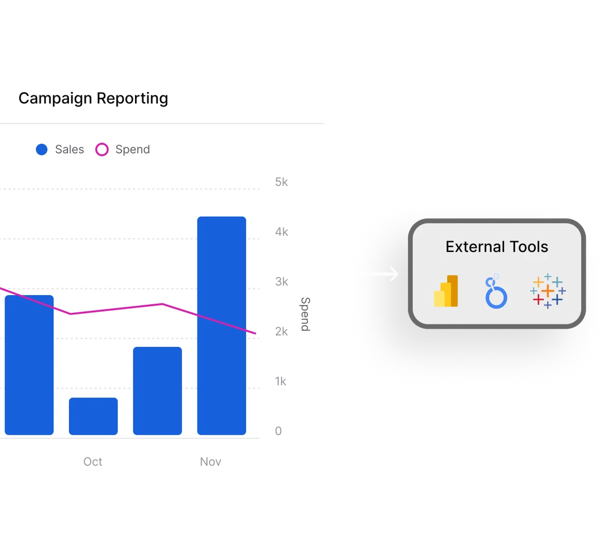 Akkio campaign reporting dashboard showing sales and spend data in a bar and line chart, integrating with external tools.