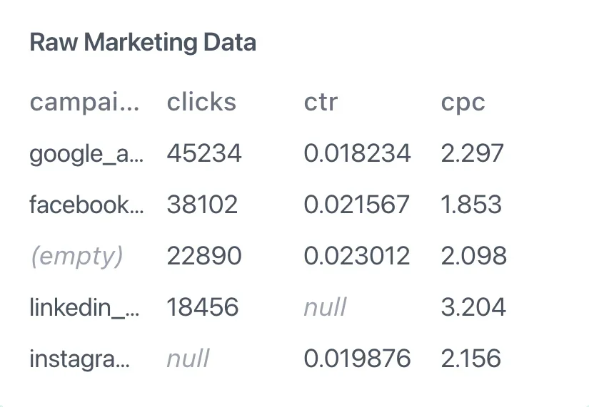 anomaly-ai workspace showing raw marketing data in a table format with campaign, clicks, CTR, and CPC metrics.