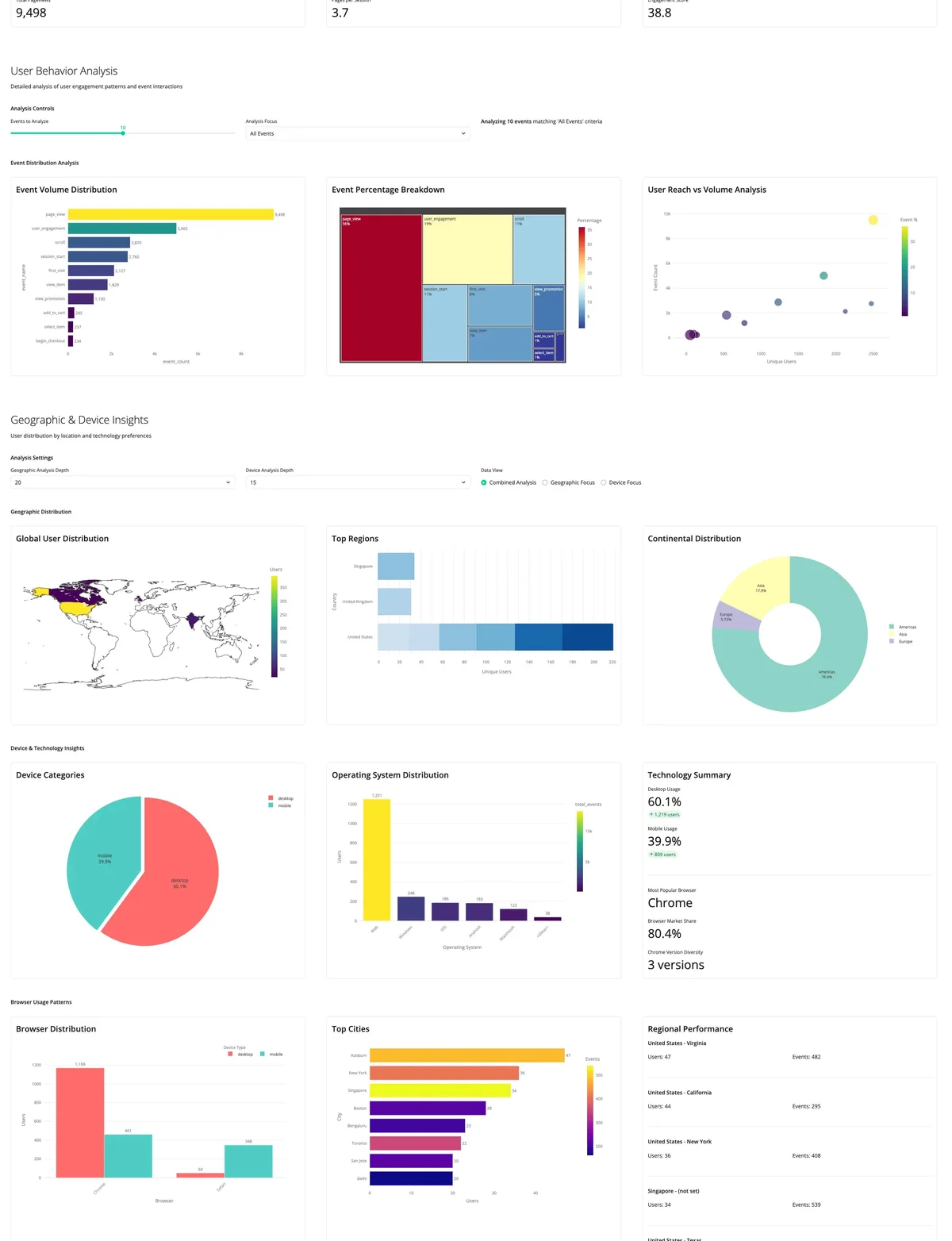 anomaly-ai User Behavior Analysis dashboard showing event distribution, device insights, and geographic performance with various data visualizations.