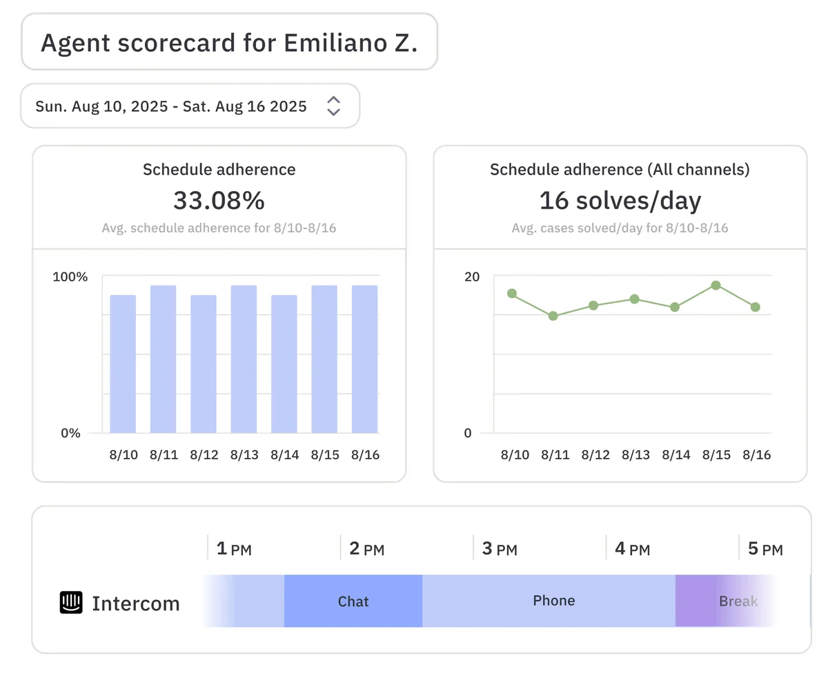 Assembled agent scorecard showing Emiliano Z.'s schedule adherence metrics, cases solved per day, and a detailed daily activity timeline with a dark interface.