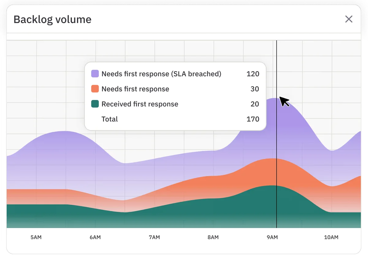 Assembled backlog volume chart showing customer service response metrics and SLA breaches over time with a modern dashboard interface.