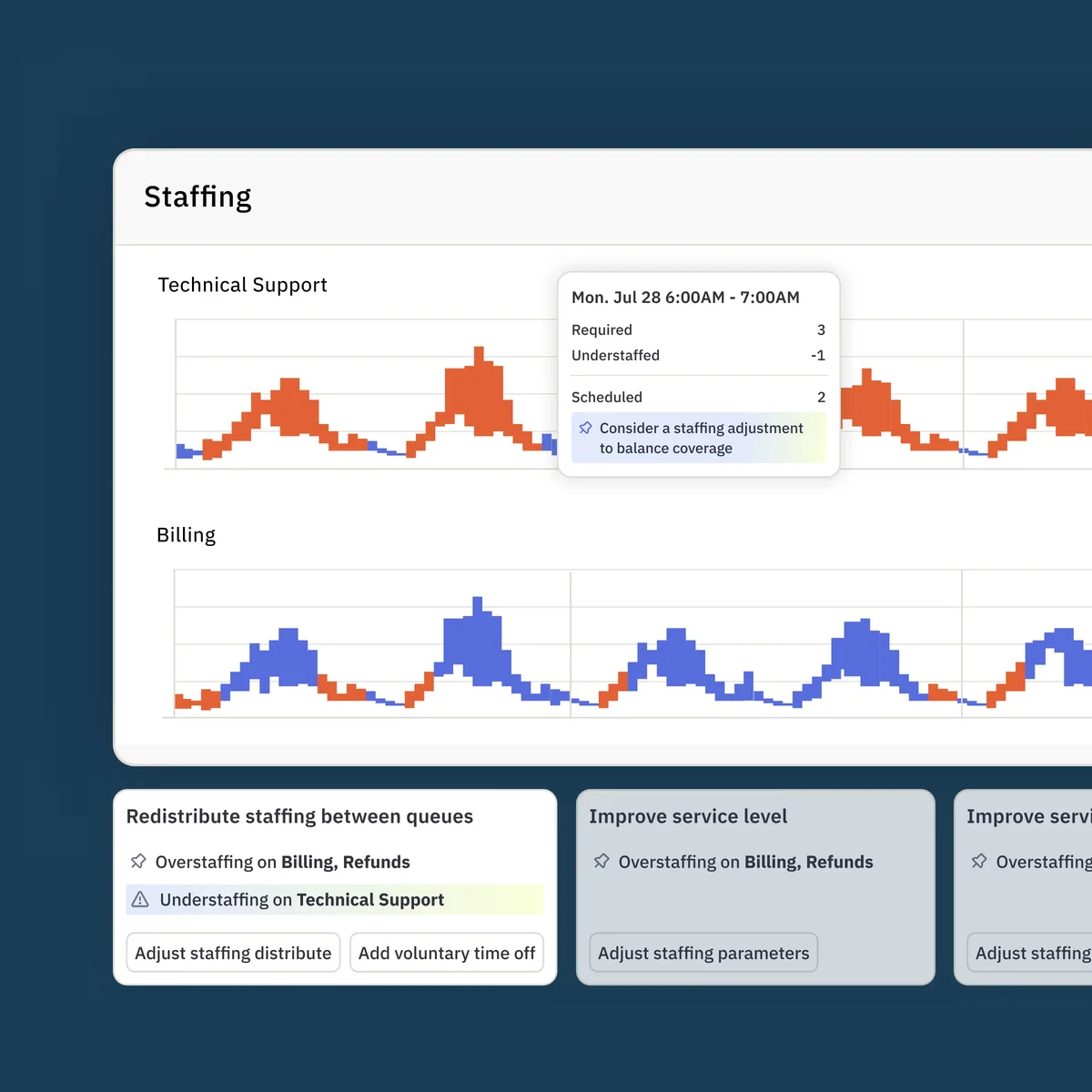 Assembled staffing dashboard visualizing understaffing in technical support and recommending agent redistribution with a modern interface.
