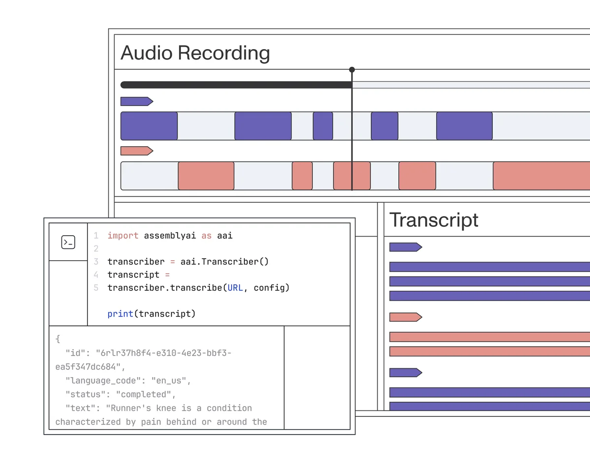 AssemblyAI transcription workflow showing an audio recording timeline, Python code, and a color-coded text transcript output.