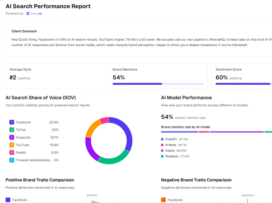 AthenaHQ AI Search Performance Report dashboard showing brand visibility, mentions, sentiment, and AI model performance metrics.