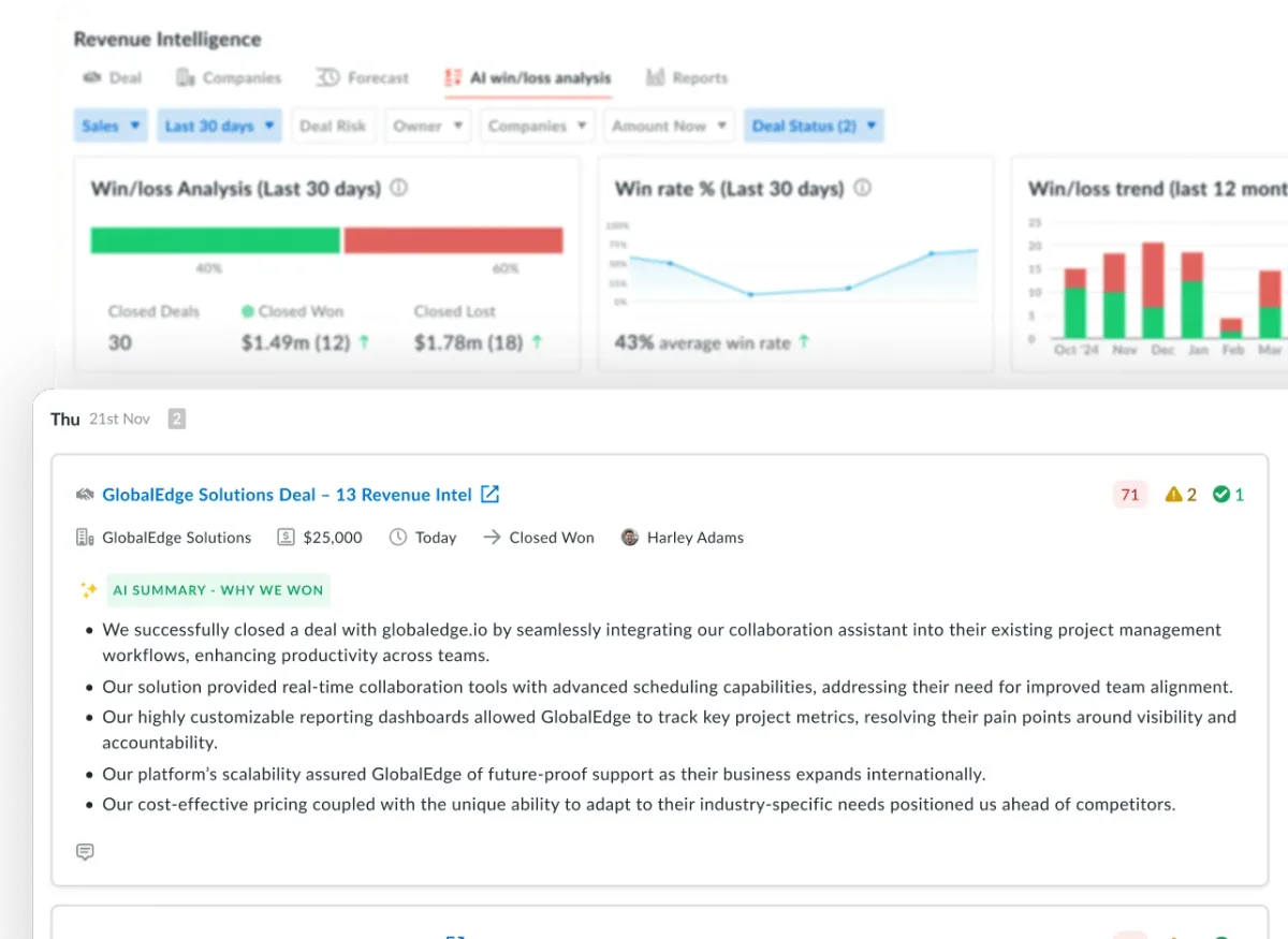 Avoma AI win/loss analysis dashboard displaying deal metrics, performance trends, and an AI summary detailing reasons for a won deal in a clean interface.
