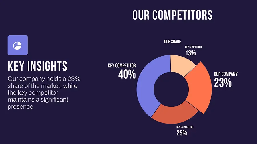 Beautiful.ai presentation slide showing competitor market share analysis with a clear, dark-themed interface.