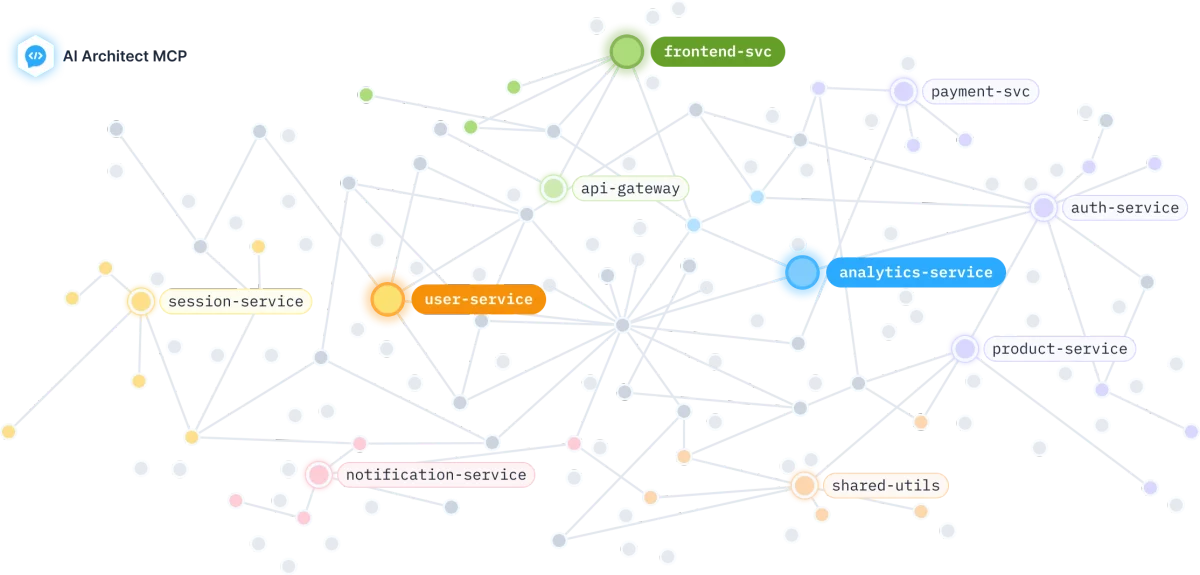 bito workspace showing a microservices architecture map with interconnected services and dependencies.