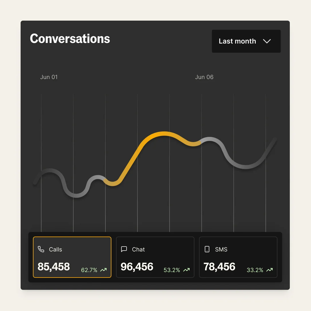 bland-ai analytics dashboard showing a line graph of conversation trends for calls, chat, and SMS in a dark-mode interface.