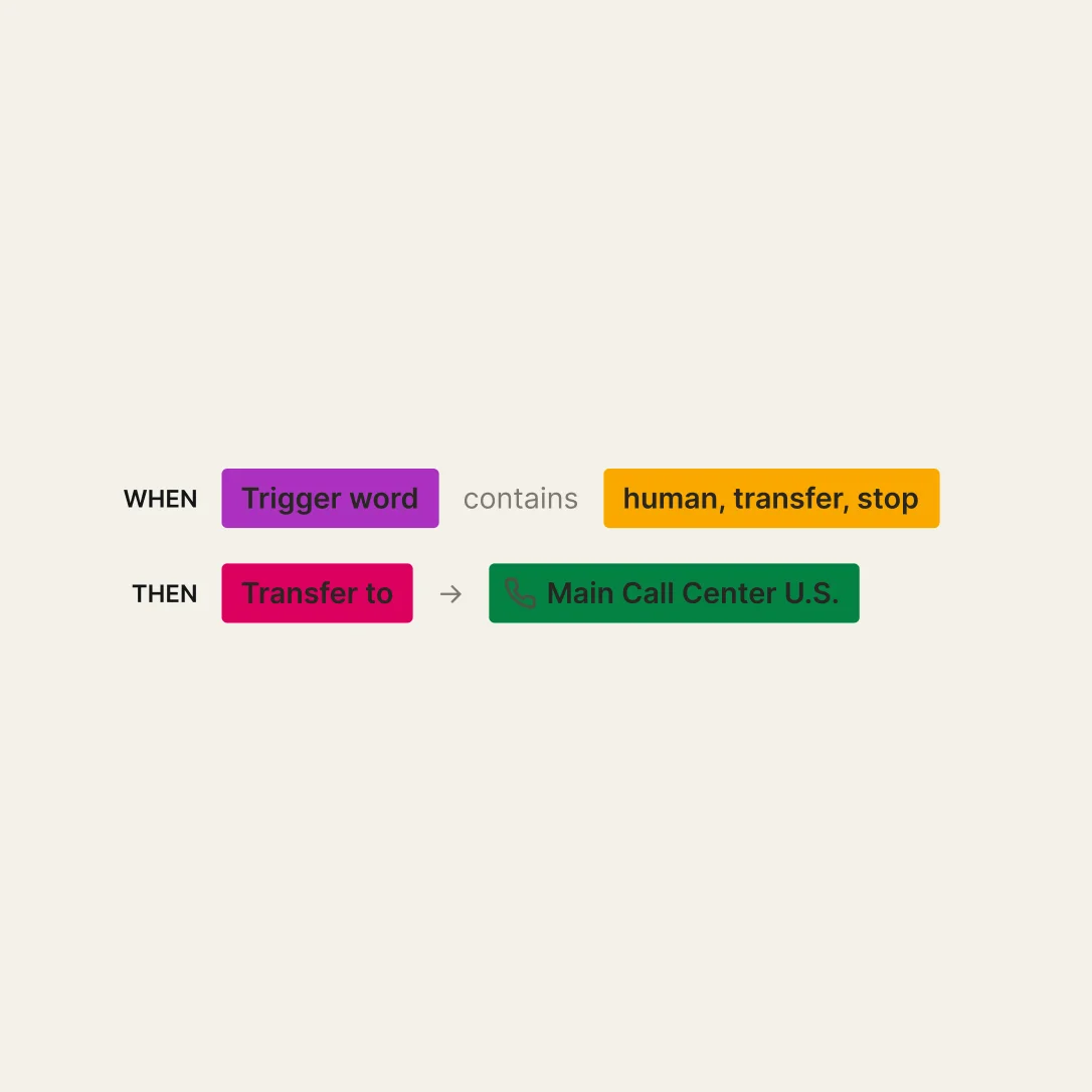 bland-ai automation rule showing a call transfer configured for trigger words 'human', 'transfer', 'stop' to the 'Main Call Center U.S.' in a clean, block-based diagram.