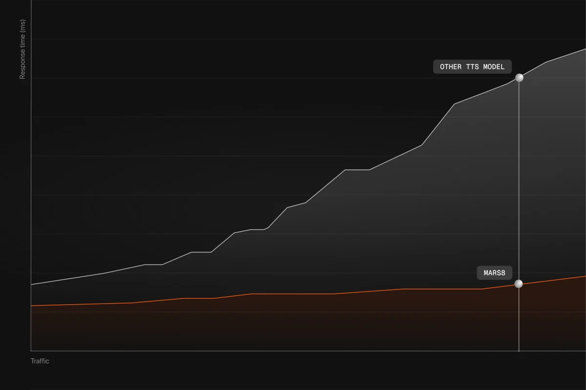 Camb-AI performance chart showing MARS8 TTS model's low response time compared to another model under increasing traffic, presented with a dark-mode minimalist aesthetic.