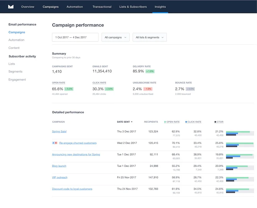 Campaign Monitor workspace showing email campaign performance analytics with a clean, light interface.