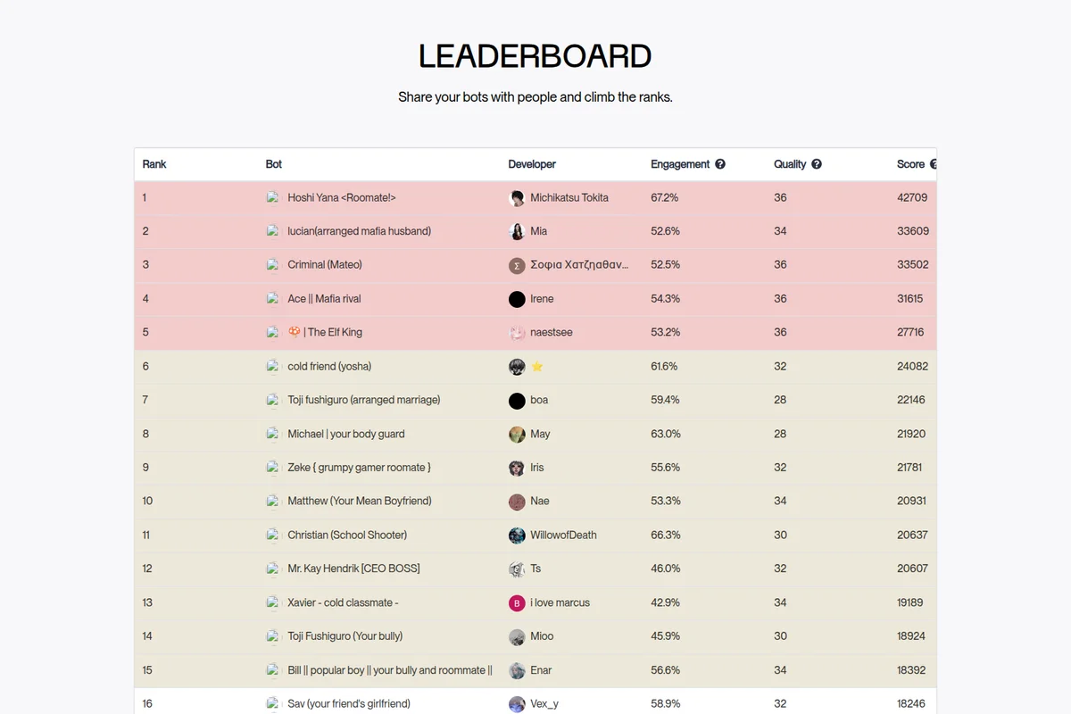 Chai AI leaderboard showing a ranked list of bots and developers with engagement, quality, and score in a clean, light theme interface.