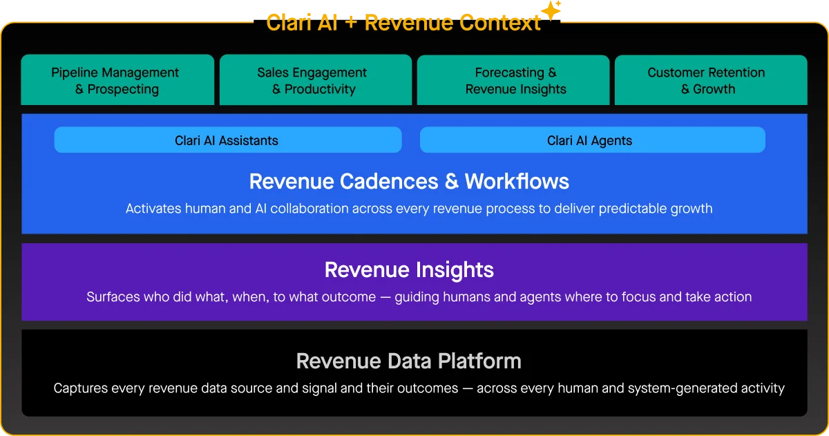 Clari AI feature deep-dive showing the layered revenue operations platform architecture with a dark-mode block diagram.