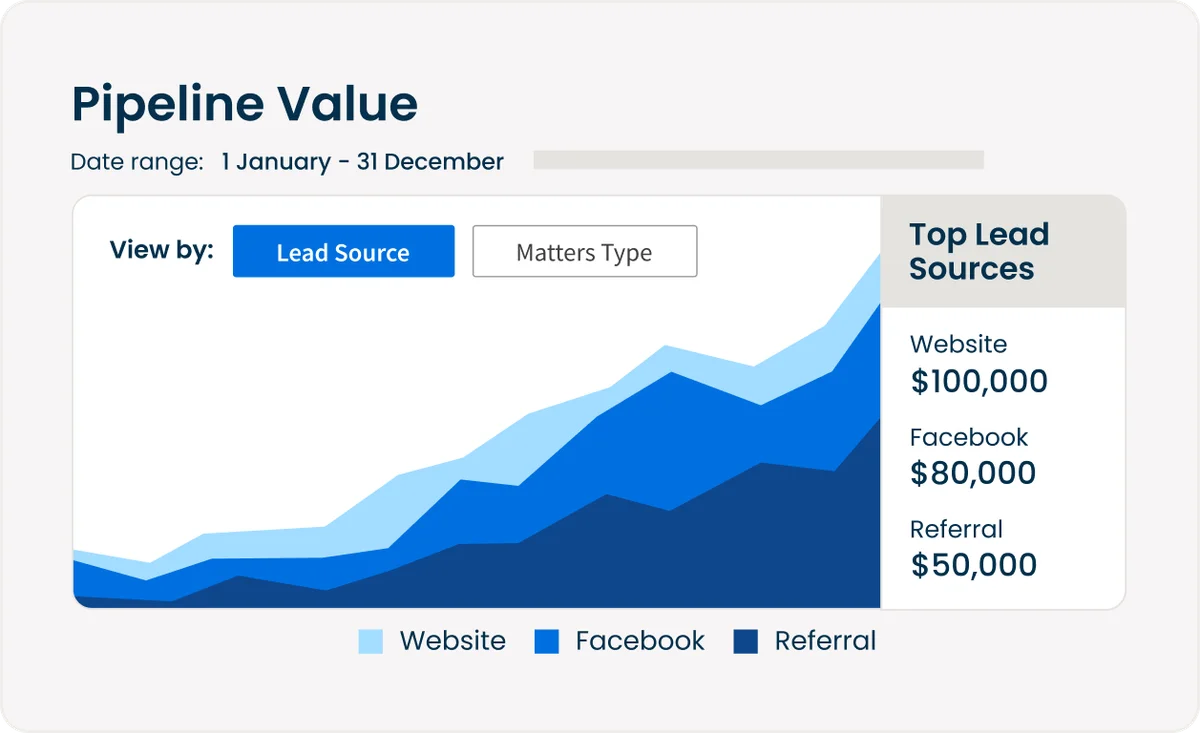 Clio dashboard showing pipeline value by lead source using an interactive stacked area chart and top source list.
