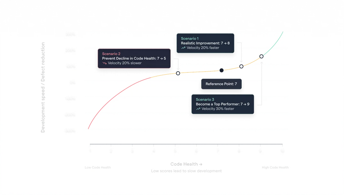 CodeScene graph illustrating the impact of code health on development speed and defect reduction across scenarios.