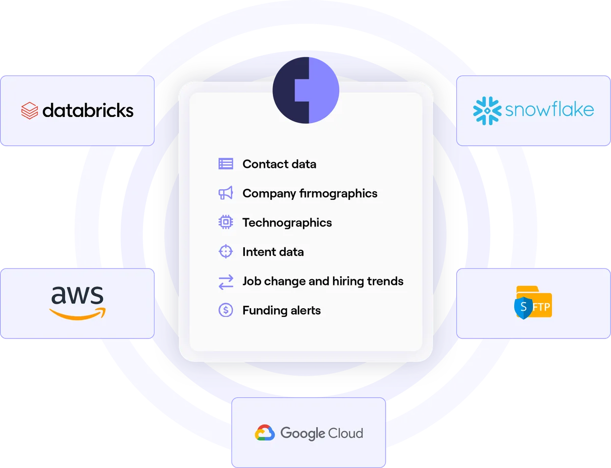 Cognism diagram showing available data types like contact and firmographics, and integrations with platforms such as Databricks, Snowflake, AWS, and Google Cloud.