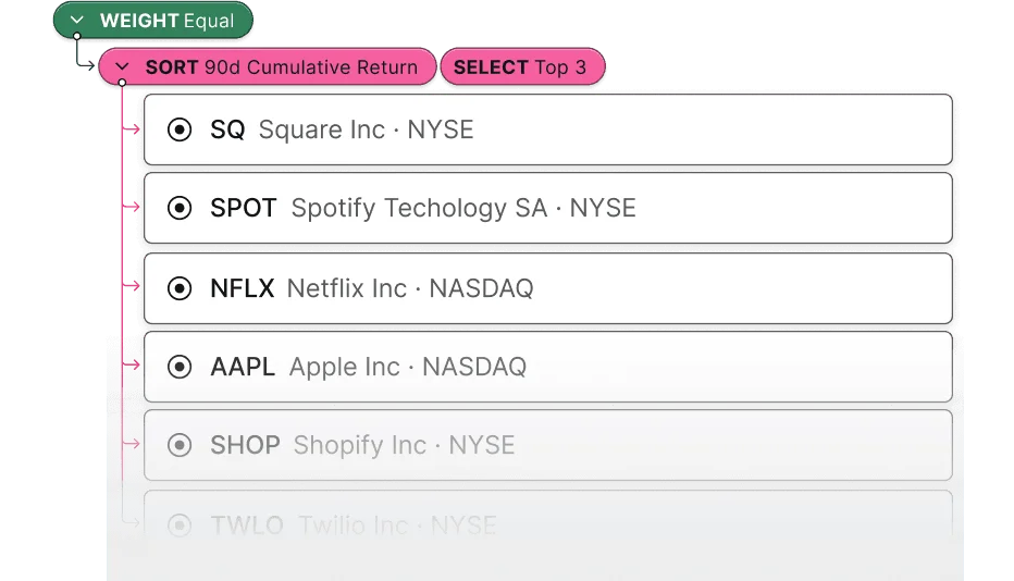 composer workspace showing stock selection with 'SORT 90d Cumulative Return' and 'SELECT Top 3' rules applied in a dark-themed interface.