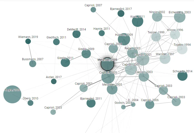 Connected Papers network graph showing academic papers connected by citations with 'Melander, 2005' highlighted in an interactive visualization.