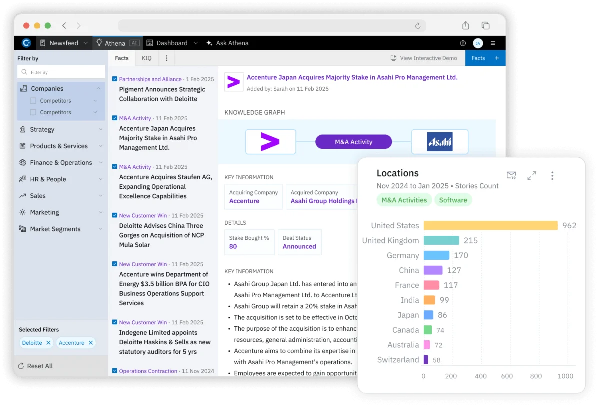 Contify workspace UI showing a market intelligence newsfeed, detailed M&A activity, and a locations bar chart in a clean, professional interface.