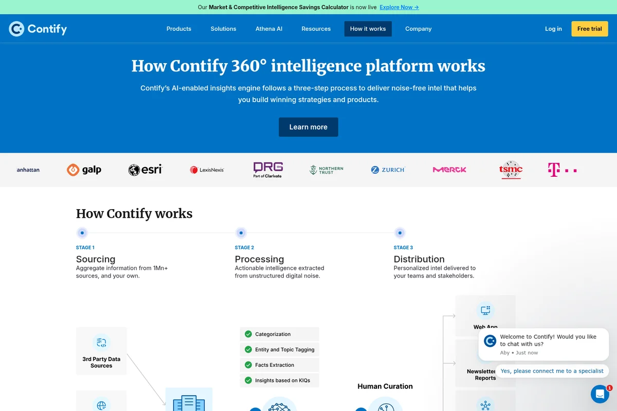 Contify feature deep-dive showing the 3-stage intelligence platform process with a clean diagrammatic interface