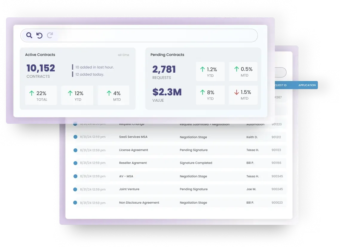 ContractPodAi contract management workspace showing active and pending contract dashboards and a recent activity log in a modern, multi-panel UI.