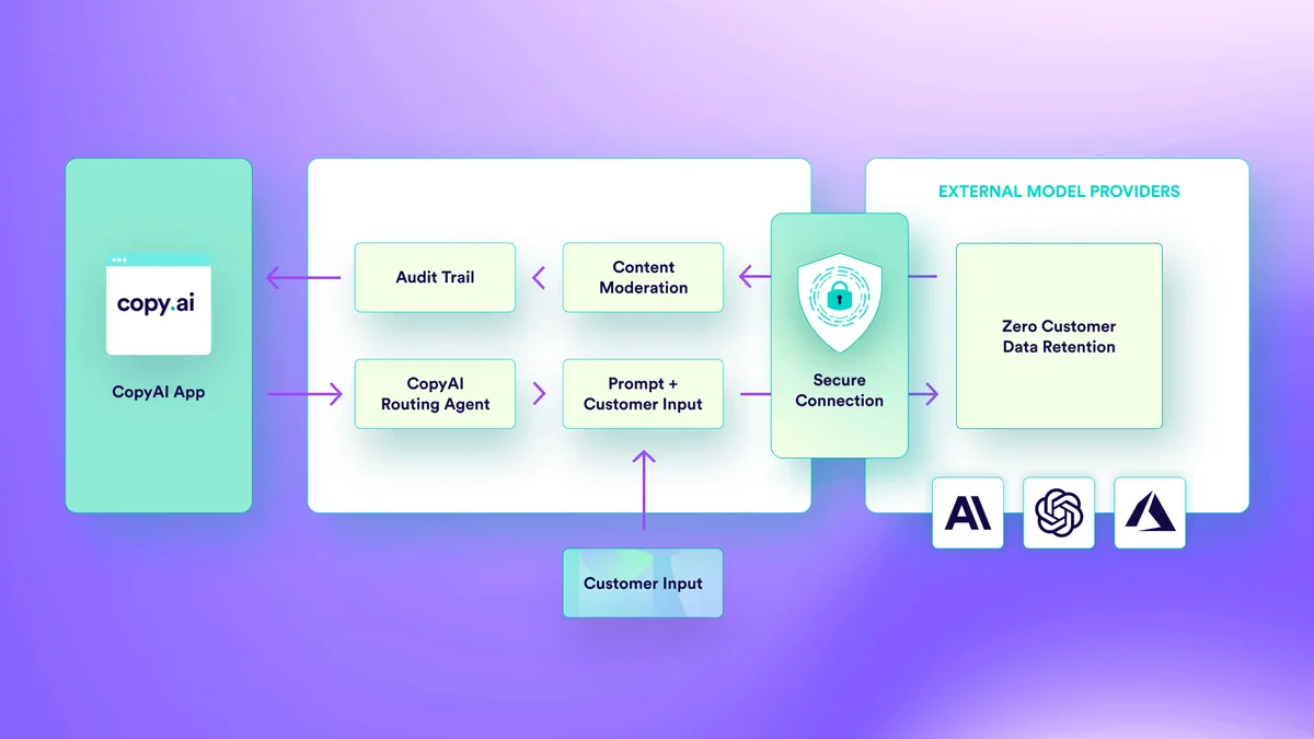 CopyAI data flow diagram illustrating secure customer input processing, content moderation, and connection to external AI model providers.