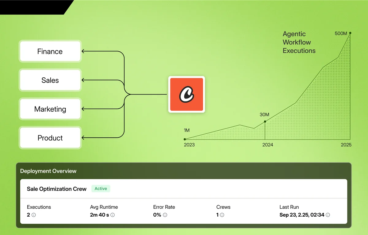 CrewAI dashboard showing agentic workflows for Finance, Sales, Marketing, and Product, with a growth chart and deployment metrics.