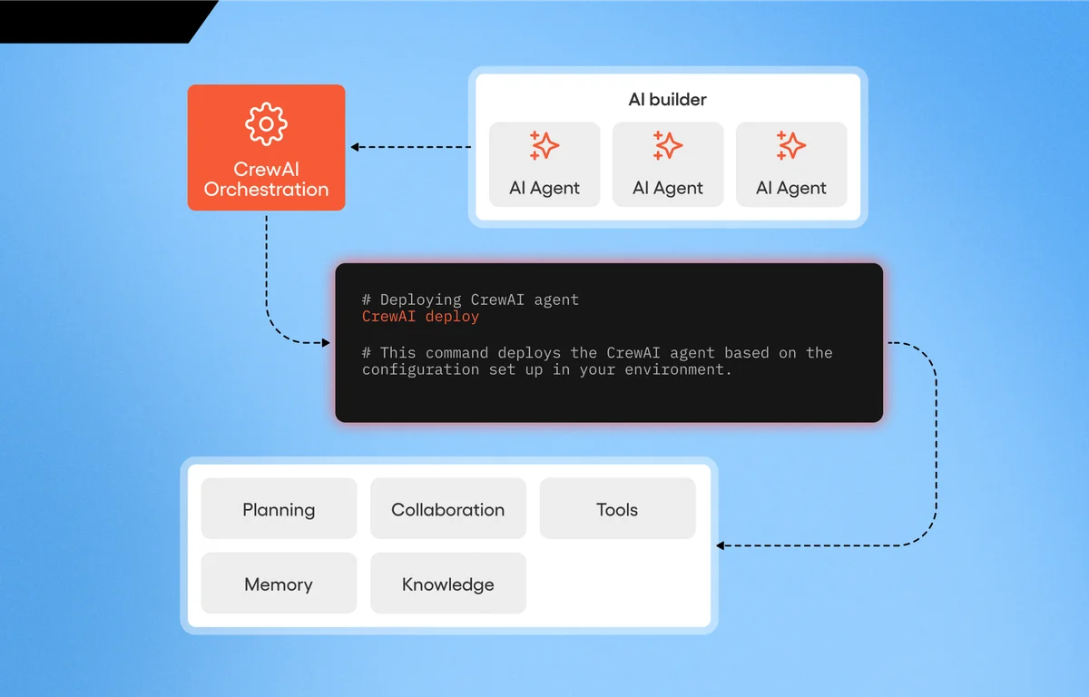 CrewAI system architecture diagram showing AI orchestration, agent deployment, and core functionalities like planning, collaboration, tools, memory, and knowledge.