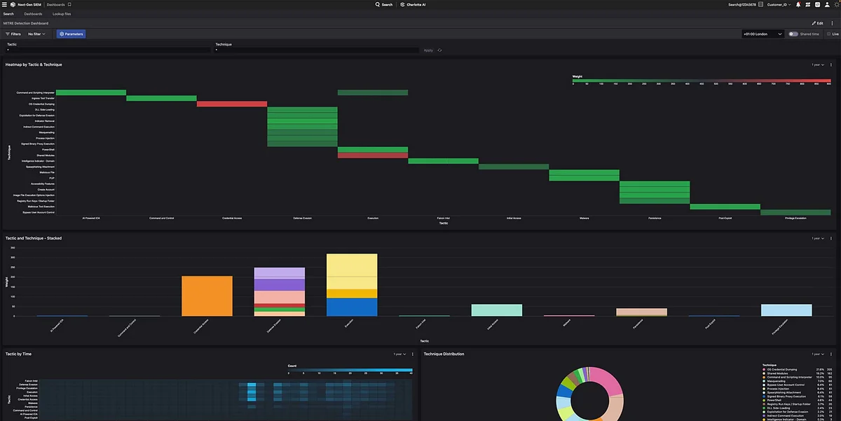 CrowdStrike Falcon MITRE Detection Dashboard showing threat tactics and techniques heatmap with a dark-mode interface.