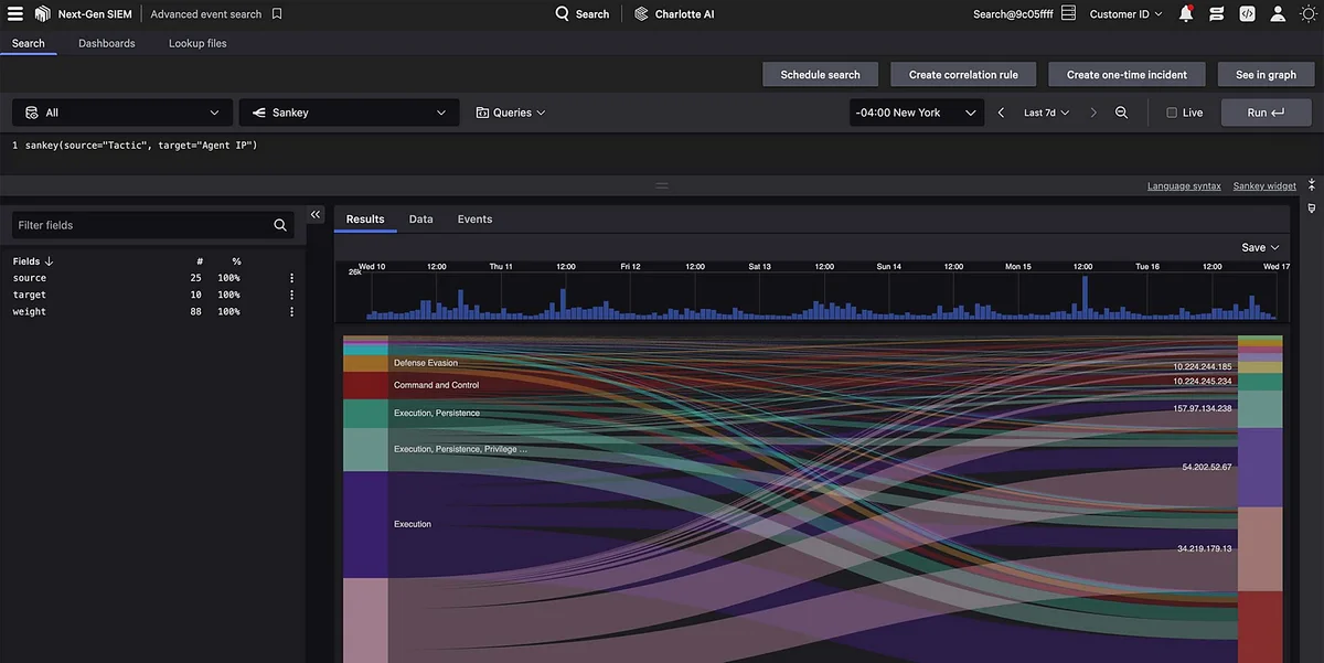 CrowdStrike Falcon SIEM workspace showing a Sankey diagram visualizing security tactics to agent IPs with a dark-mode interface.