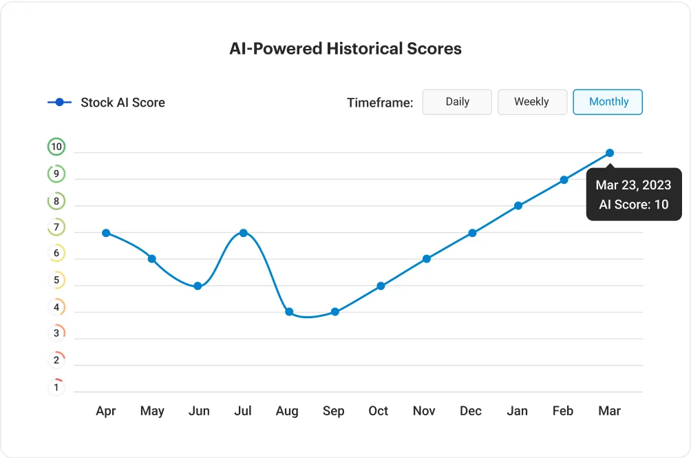 Danelfin AI-Powered Historical Scores dashboard showing a rising stock AI score line graph on a clean data visualization interface.