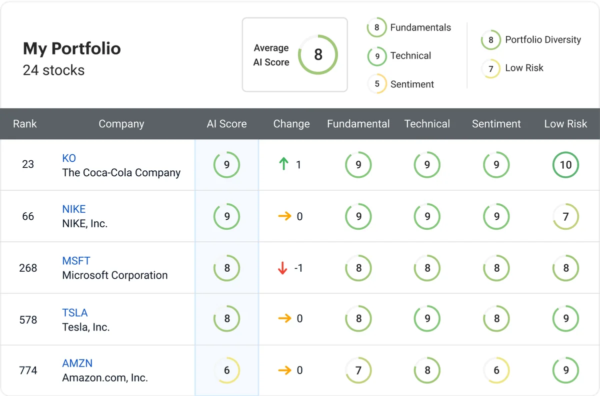 Danelfin workspace showing a stock portfolio analysis dashboard with AI scores and risk metrics in a clean, modern interface.