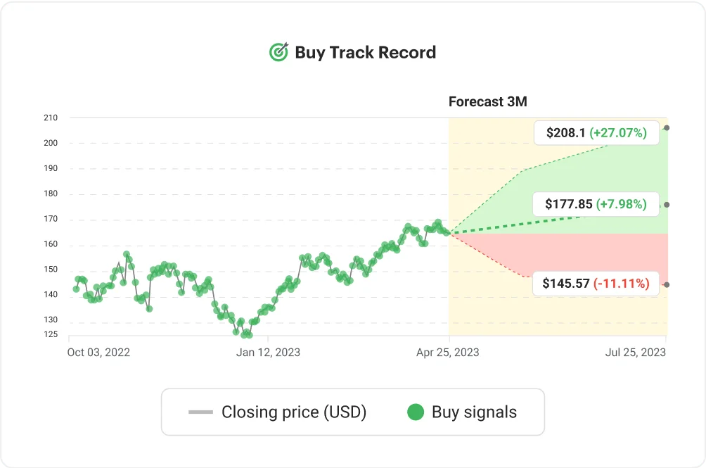 danelfin financial analysis chart showing stock price track record, buy signals, and a 3-month forecast with a clean, data-rich interface.