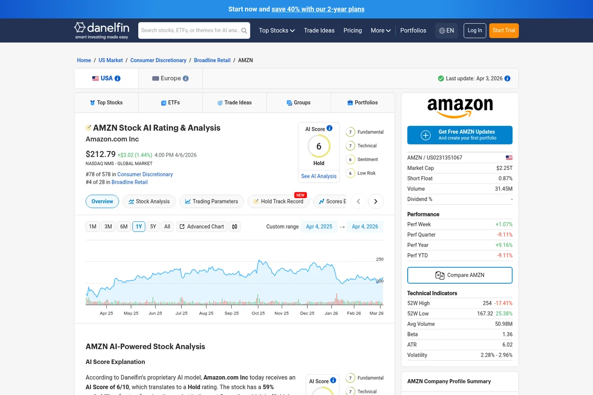 Danelfin stock analysis page displaying AI rating, interactive performance chart, and key metrics for Amazon (AMZN).