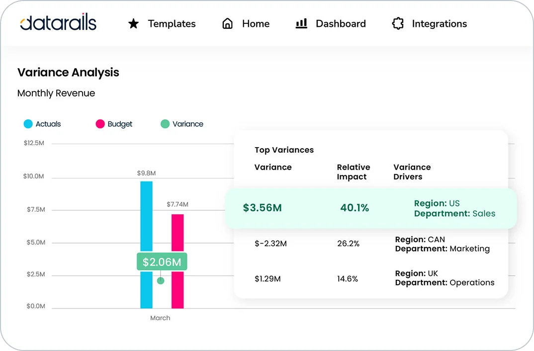Datarails variance analysis dashboard showing monthly revenue comparison and top variance drivers in a clean, modern interface.