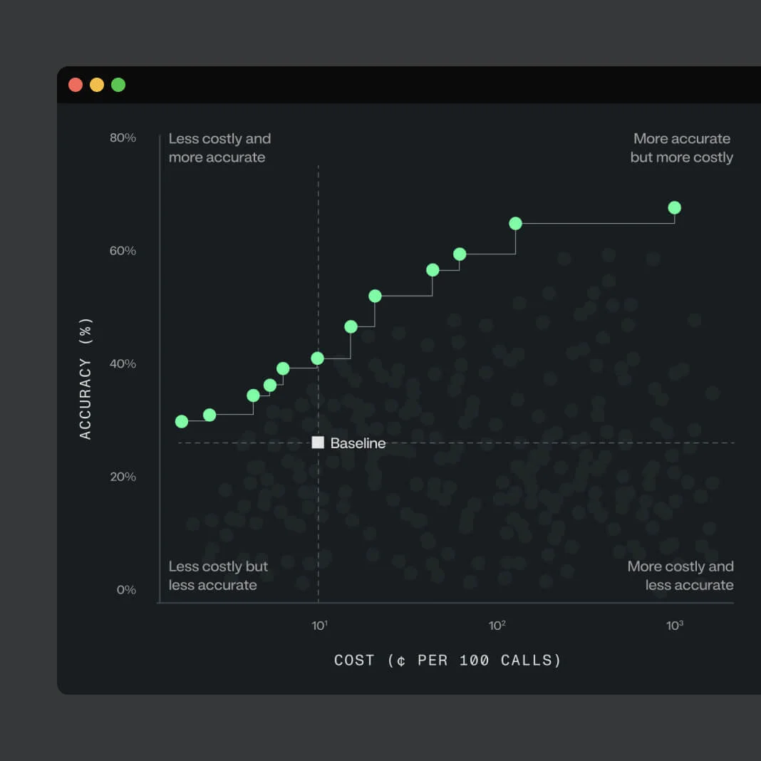 DataRobot performance chart comparing model accuracy and cost per 100 calls, presented in a clear, dark-mode analytical interface.