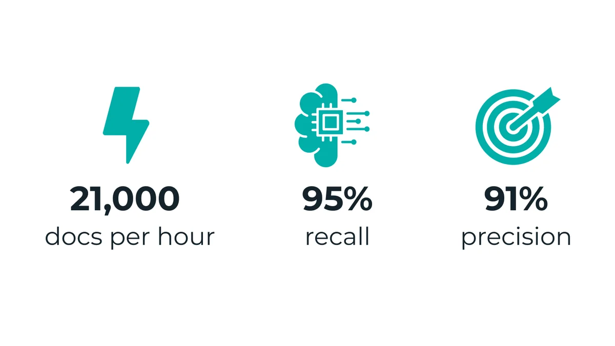 disco feature deep dive showing performance metrics including 21,000 documents per hour, 95% recall, and 91% precision, presented as a clean infographic.