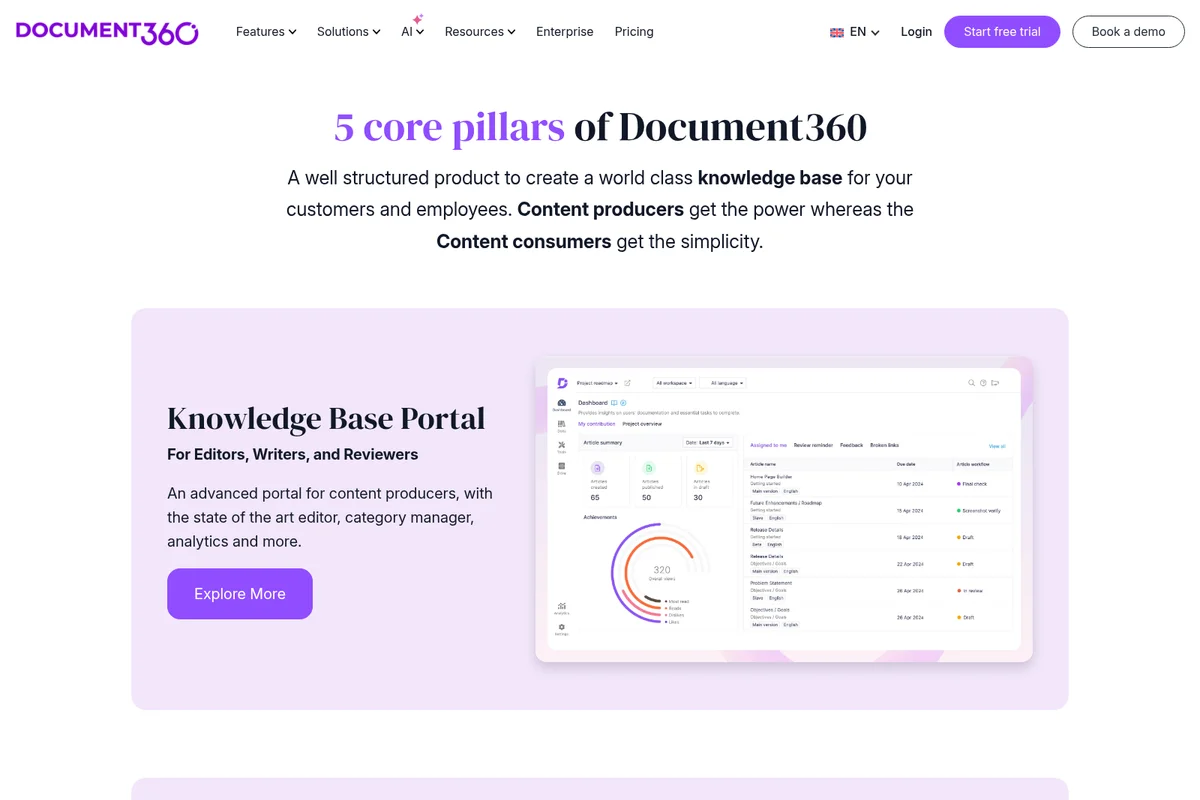 Document360 Knowledge Base Portal showing an editor's dashboard with article summaries, achievements, and tasks in a clean UI.