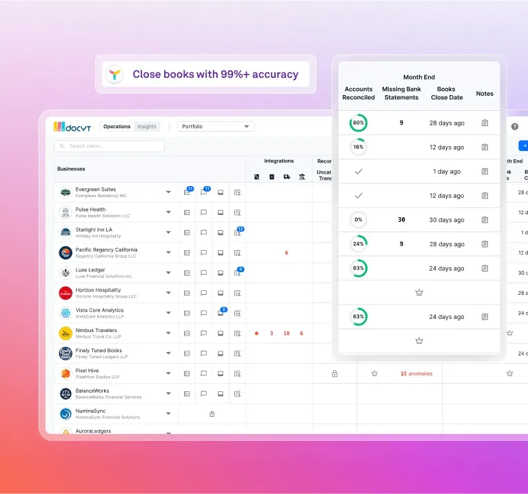 Docyt financial operations dashboard showing multiple client businesses and their month-end closing progress with a modern, data-rich UI.