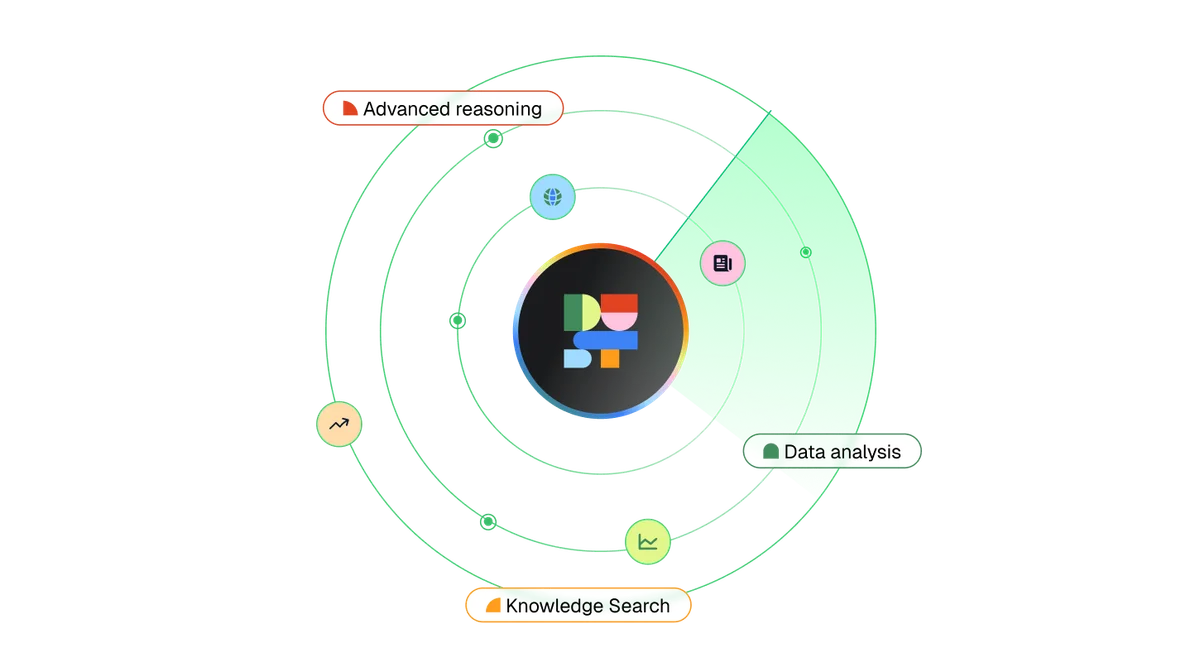 Dust AI platform capabilities diagram showing advanced reasoning, data analysis, and knowledge search in a dark-themed conceptual map.
