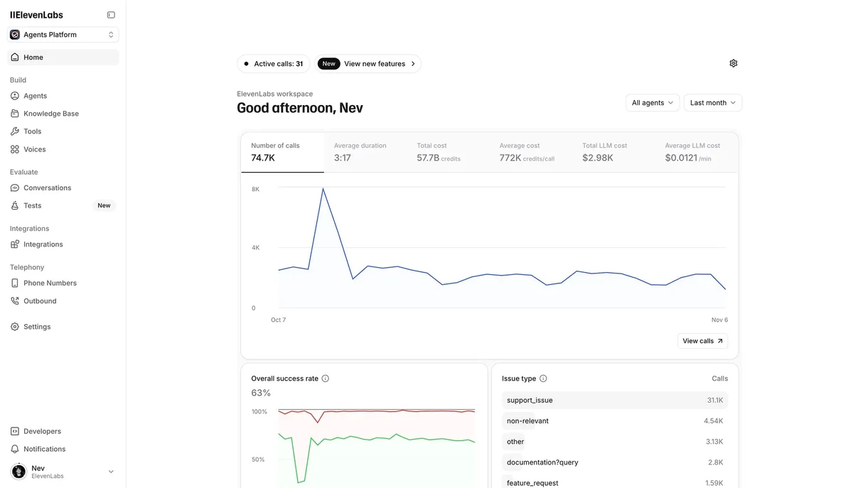 ElevenLabs Agents Platform dashboard showing call metrics, costs, and success rates with a clean, light-themed interface.