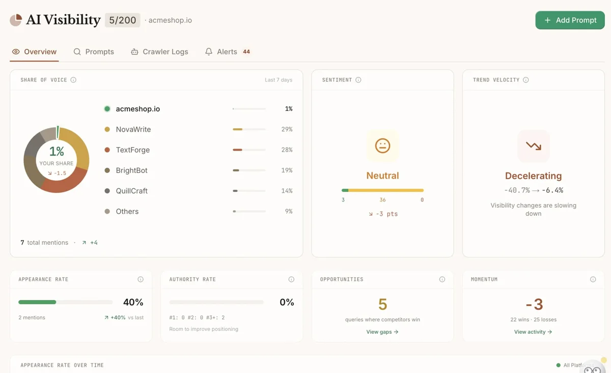 AI Visibility Dashboard showing competitive share of voice, sentiment, and trend velocity metrics with a clean, light-themed interface.