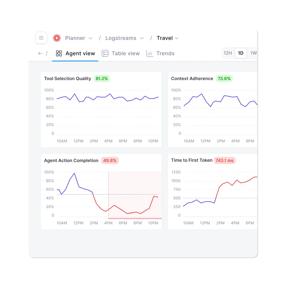 Galileo AI performance dashboard showing agent metrics and trends with a clean, modern interface.
